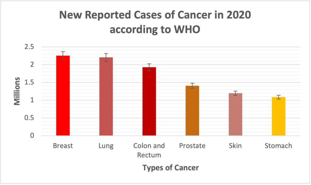 Cancer Reported new cases based on WHO 2022 report