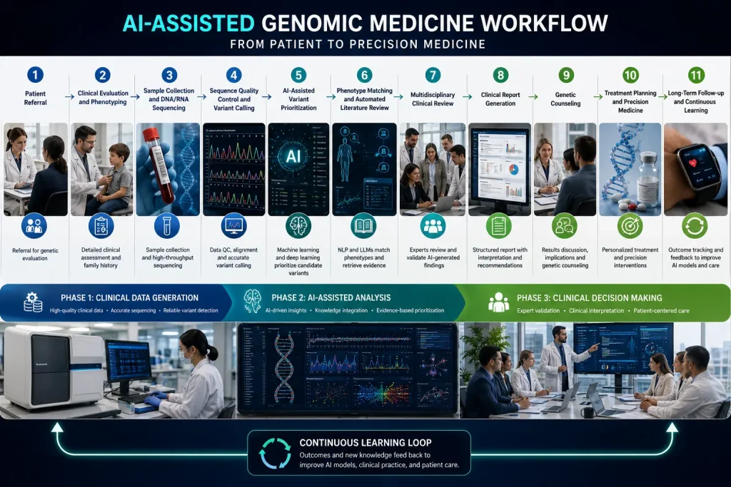 End-to-end AI-assisted genomic medicine workflow showing patient referral, clinical evaluation, DNA/RNA sequencing, quality control, AI-assisted variant prioritization, phenotype matching, automated literature review, multidisciplinary clinical review, clinical reporting, genetic counseling, precision medicine, and long-term follow-up with a continuous learning feedback loop supported by machine learning, deep learning, natural language processing, and large language models.