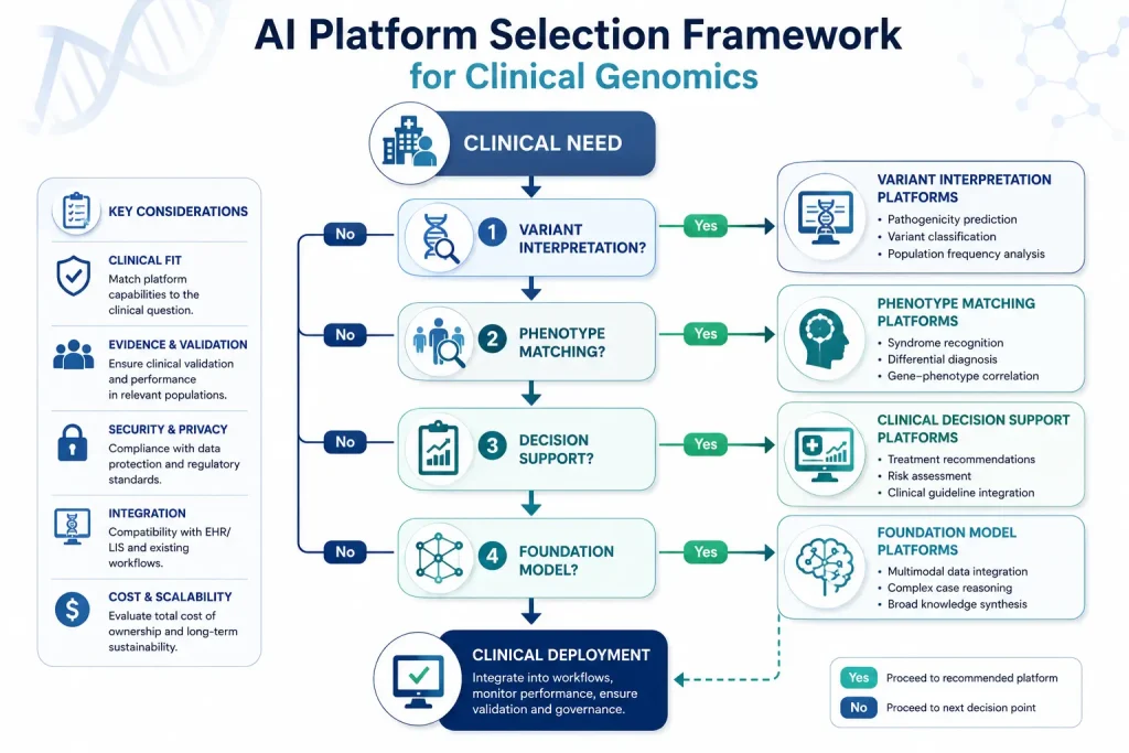 Decision tree infographic showing the AI platform selection framework for clinical genomics, guiding users from clinical need through variant interpretation, phenotype matching, decision support, and foundation model selection to clinical deployment.