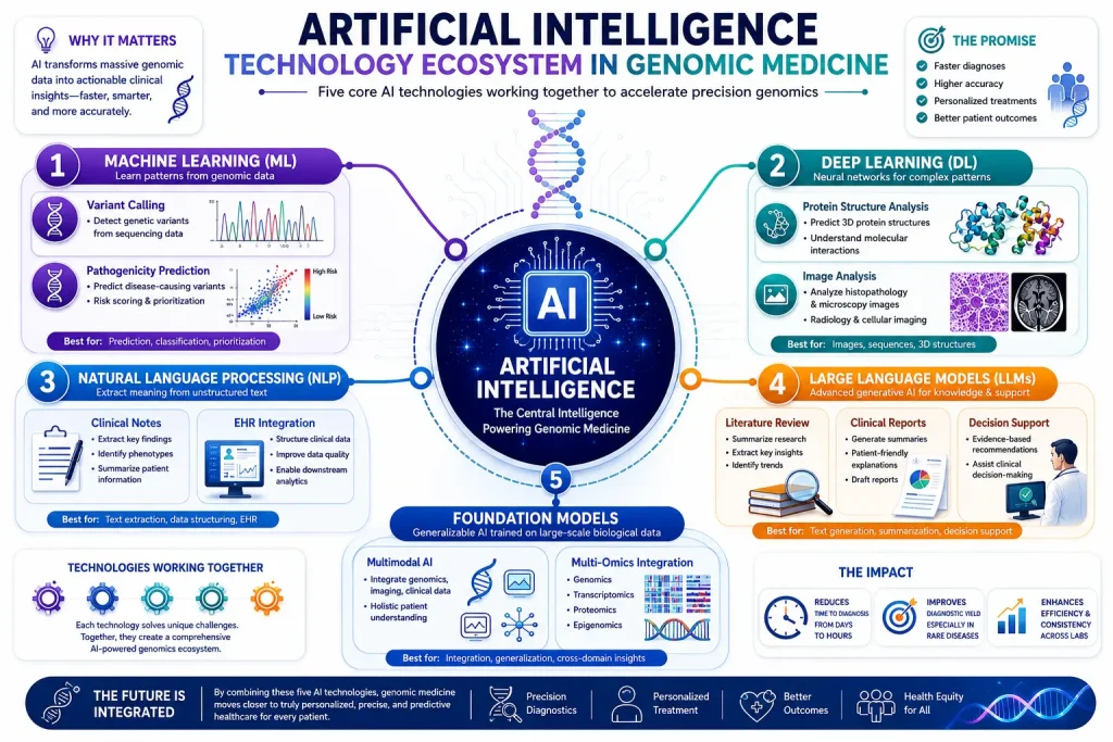Hub-and-spoke infographic showing the AI technology ecosystem in genomic medicine, with machine learning, deep learning, NLP, large language models, and foundation models connected to their respective genomic applications.
