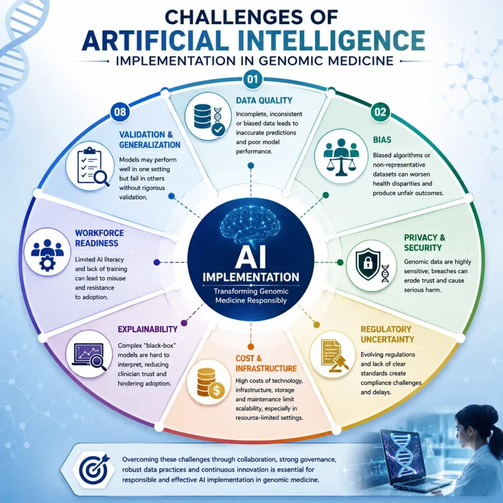 Circular wheel infographic showing eight challenges of implementing AI in genomic medicine.