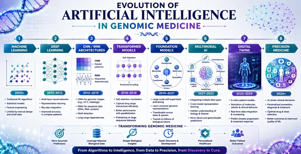 Timeline infographic showing the evolution of AI technologies in genomic medicine from machine learning through deep learning, transformers, foundation models, multimodal AI, digital twins, and precision medicine.